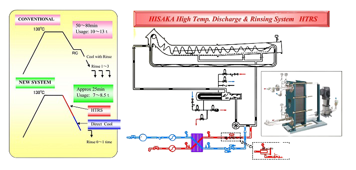 HTDR High Temperature Discharge Rinsing